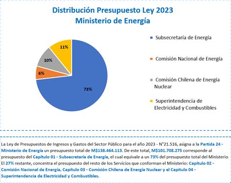 Ley de Presupuestos 2023 Ministerio de Energía