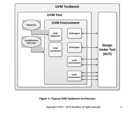 Universal Verification Methodology Soc Labs