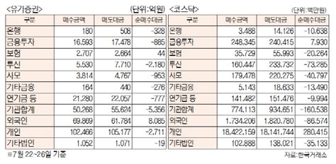 표 주간 투자주체별 매매동향7월 22일~26일