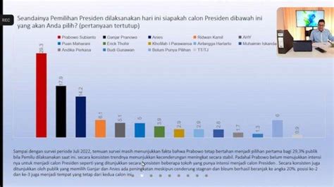 Survei Spin Elektabilitas Prabowo Subianto Teratas Unggul Jauh Dari