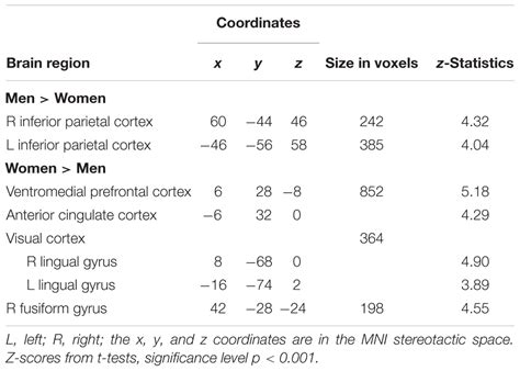 Frontiers Gender Differences In The Perception Of Personalized Half Nude Female Bodies