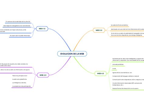 Evolucion De La Web Mind Map