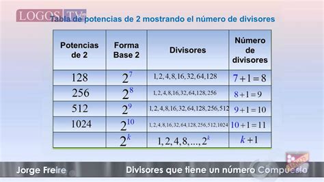 Calcular el número de divisores que tiene un número compuesto YouTube