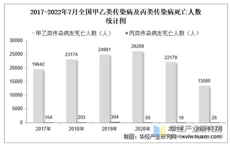 2022年7月全国法定传染病疫情统计：发病例数及死亡人数华经情报网华经产业研究院