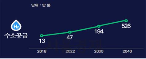 2040년까지 수소차 620만대 생산·전국에 1200개 충전소 확충 서울경제