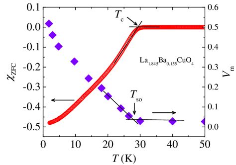 (Color online) Diamagnetic susceptibility and the magnetic fraction ...