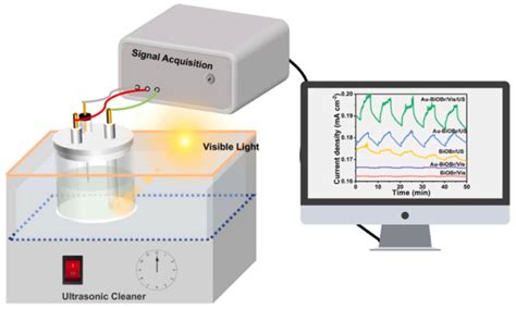 Catalysts Free Full Text Recent Advancements In Photocatalysis