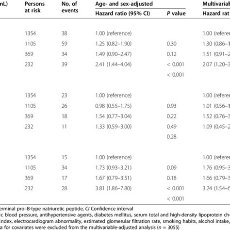 Age And Sex Adjusted And Multivariable Adjusted Hazard Ratios For The