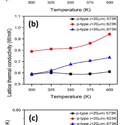 Temperature Dependence Of A Thermal Conductivity B Lattice Thermal Download Scientific