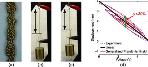 A A Super Coiled Polymer Scp Muscle Constructed From Coiling A Download Scientific Diagram