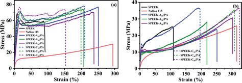 Typical Tensile Stress Strain Curves Of Speek Commercial Nafion 115