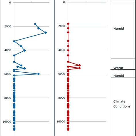 Paleoclimatic Indicator Plot Of The Amount Zonocostites Ramonae And