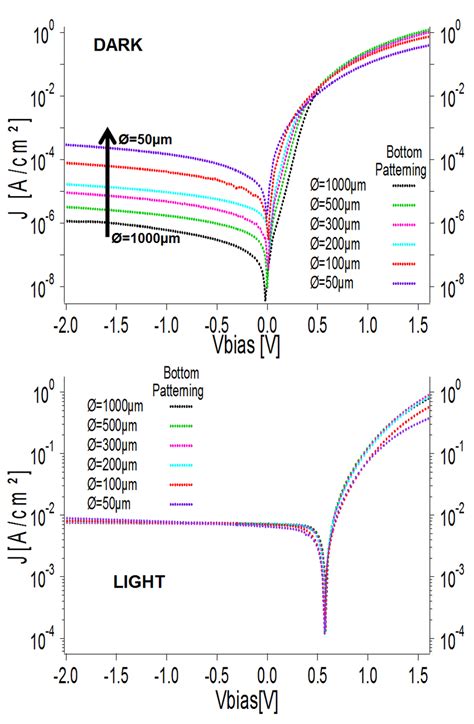 5 Jv Curve For Bottom Patterned Photodetectors Download Scientific