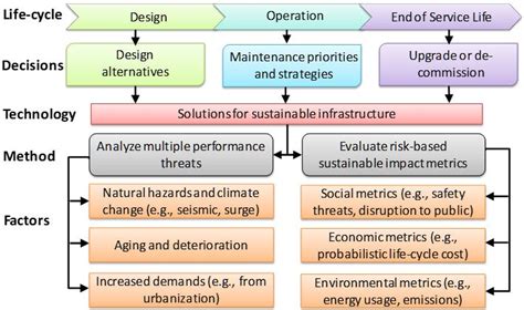 Sustainability And Life Cycle Analysis Padgett Research Group Rice University