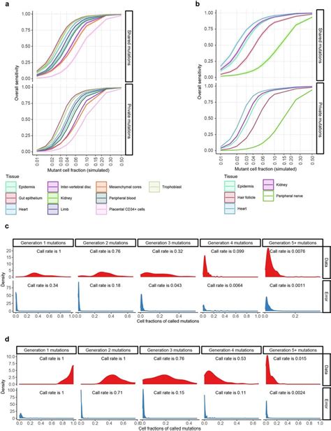 Sensitivity And Specificity Of Targeted Sequencing Mutation Calling In