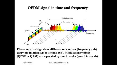 شرح ال Orthogonal Frequency Division Modulation Ofdm الجزء الاول