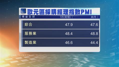 歐元區本月商業活動連續八個月萎縮 Now 新聞