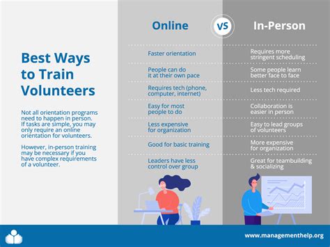 Developing Managing Volunteer Programs Management Library