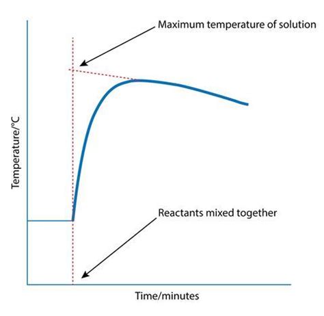 Measuring Energy Changes Cpd Rsc Education