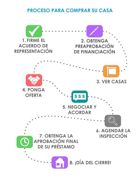 Proceso De Compra Valencia Properties