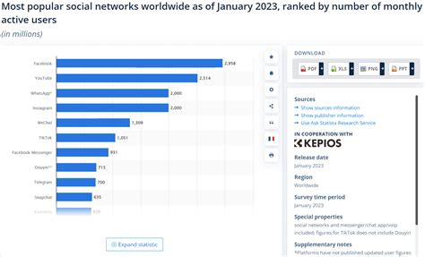 Critical Social Media Marketing Statistics For Your Business