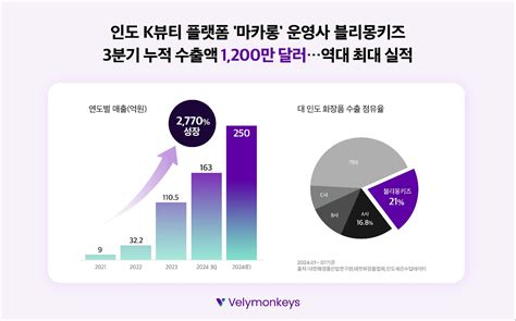 뷰티누리 화장품신문 인도에 K 뷰티 전파 블리몽키즈 24년 누적 수출액 1200만 달러