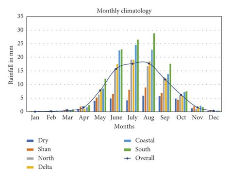 Annual Cycle Of Rainfall Climatology For All Six Homogeneous Zones Bar