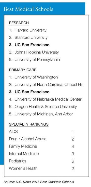 UCSF Medical and Nursing Schools Top US News Rankings | UC San Francisco