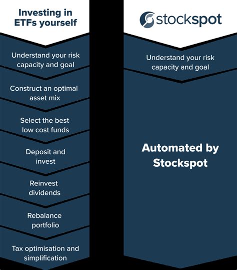 Vanguard Australian Shares Index Etf Vas Asx Stockspot