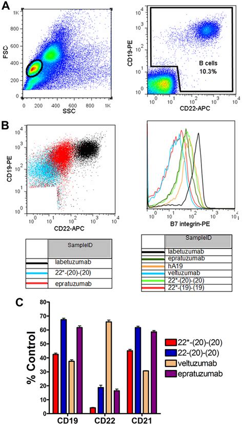 Analysis Of Trogocytosis By Flow Cytometry Pbmcs Were Incubated