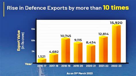 Clear Manifestation Of India S Talent Pm Modi On Defence Exports