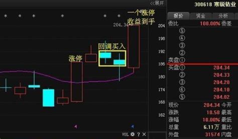 涨停选股公式解析（“n字涨停战法”（附选股公式）） 常胜赢家理财网基金定投理财知识笔记