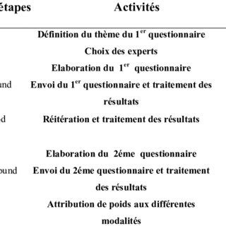 Synthèse du déroulement de la consultation Delphi Download Scientific