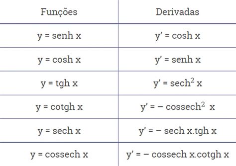 Funções Hiperbólicas Resumo e Exercícios Resolvidos Aproveite os