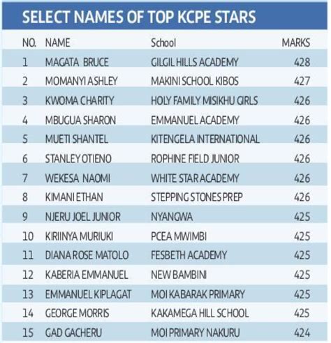 Kcpe Results Top 100 Students 2023 Knec Kcpe Top 100 Pupils Kcpe 2023