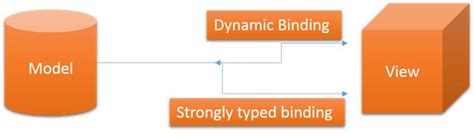 Asp Net Mvc Views Dynamic Strongly Typed Views Part