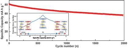 P O Integrated Layered Oxide As Highpower And Longlife Cathode