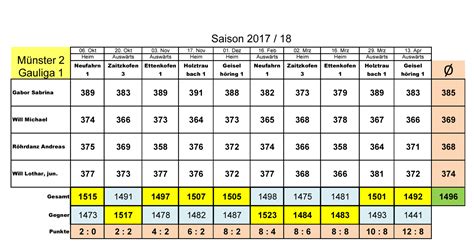 Rwk Saison 20172018 Römerschützen Münster