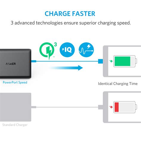 Anker PowerPort Speed 5-Port / 63W USB Charger with Dual QC 3.0 (AU ...