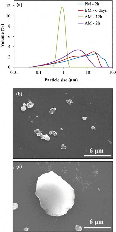 A Particle Size Distribution Of Bioactive Glass Powders Milled Under