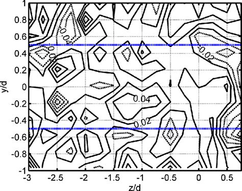 Normalized Streamwise Vorticity ω X D U ∞ For The Unforced Case