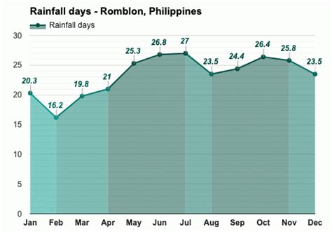 Yearly And Monthly Weather Romblon Philippines