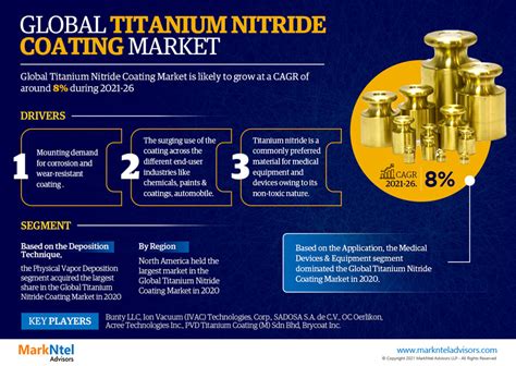 Infographics Titanium Nitride Coating Market Size Share Scope News