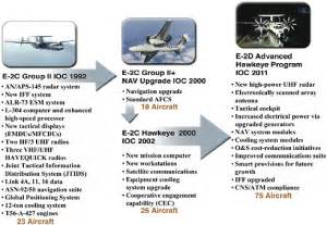 Appendix D Some Key Isr Assets Current And Planned C Isr For Future