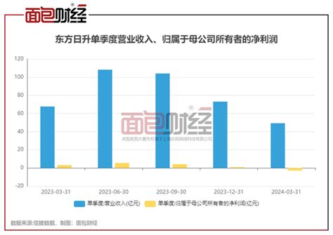 【光伏观察】东方日升：一季度由盈转亏，曾因信披违规被罚 近日， 东方日升 东方日升sz300118 披露了2024年一季报。公司