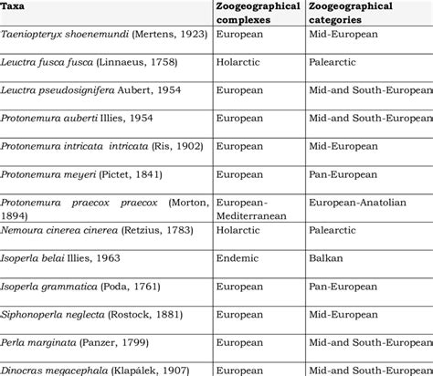 Species composition and zoogeographical characteristics of Plecoptera... | Download Scientific ...