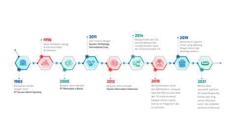 Tentang Kami Synnex Metrodata Indonesia