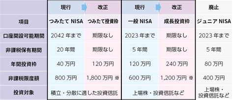 2024年から新nisa開始 抜本的拡充・恒久化に ペンデル税理士法人 東京都新宿区の税務会計グループ法人