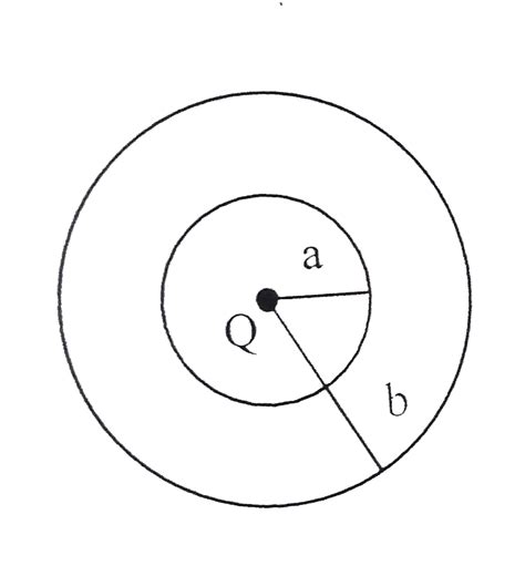 The Region Between Two Concentric Spheres Of Radii ‘a And ‘b Respec