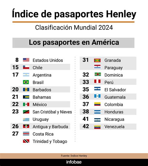 Ranking De Los Pasaportes Más Poderosos Qué Puesto Ocupa El Argentino En El Mundo Y El Continente